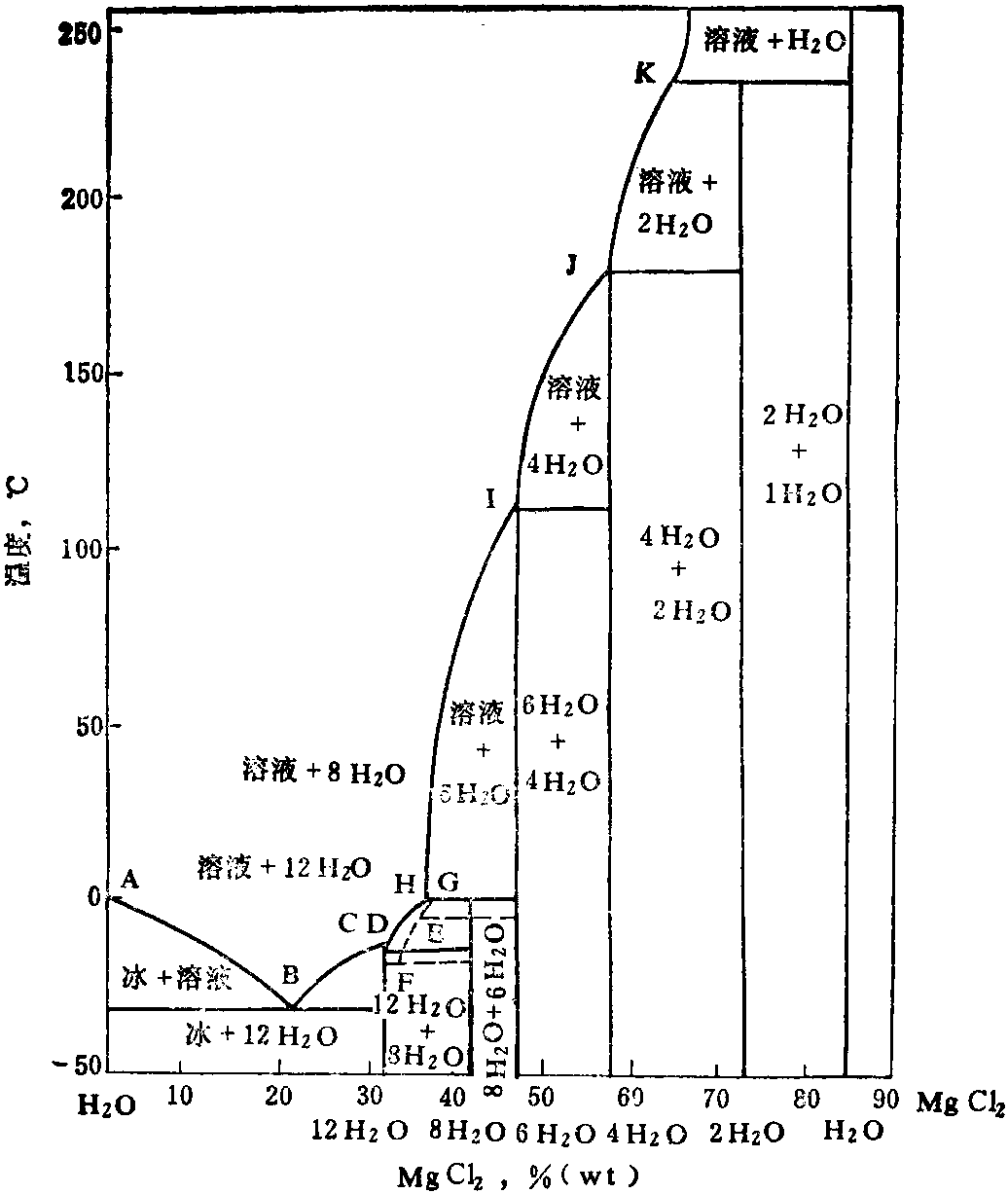 二、MgCl<sub>2</sub>-H<sub>2</sub>O系相图<sup>[1]</sup>